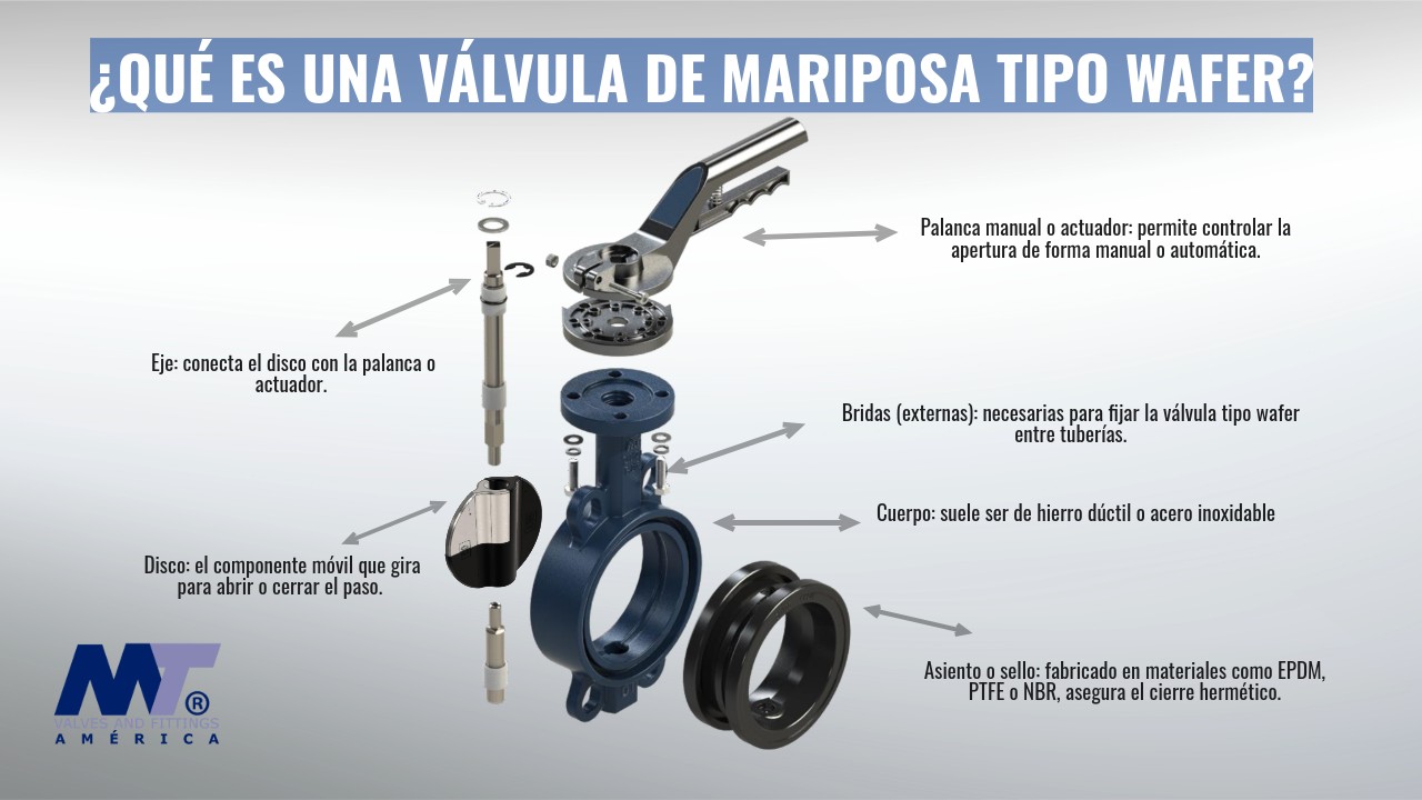 Qu Es Una V lvula De Mariposa Tipo Wafer Y Por Qu Es Ideal Para Qu Es Una V lvula De Mariposa Tipo Wafer Y Por Qu Es Ideal Para